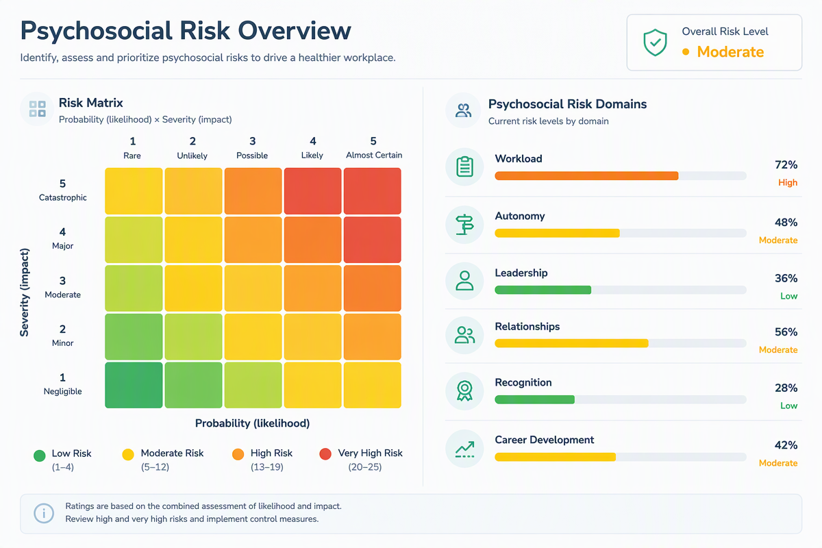 Matriz 5×5 probabilidade por severidade em escala semáforo ao lado de lista de riscos por domínio